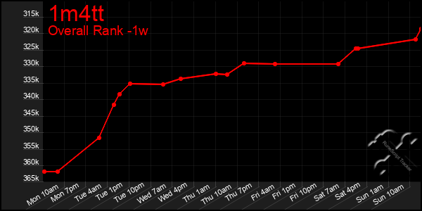 1 Week Graph of 1m4tt
