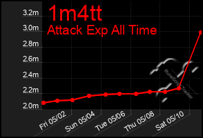 Total Graph of 1m4tt