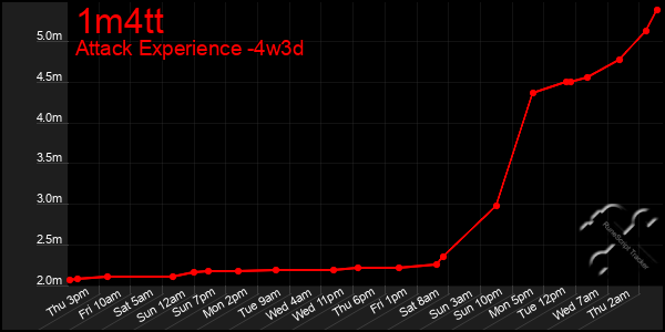 Last 31 Days Graph of 1m4tt