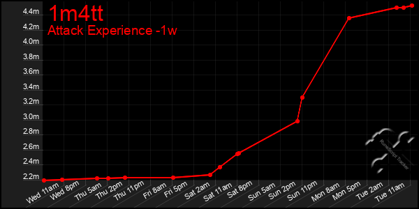Last 7 Days Graph of 1m4tt