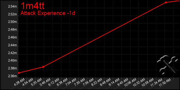 Last 24 Hours Graph of 1m4tt