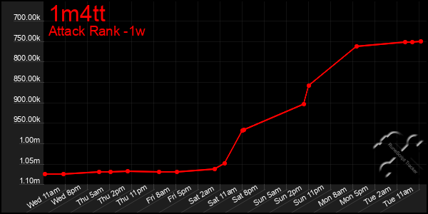 Last 7 Days Graph of 1m4tt