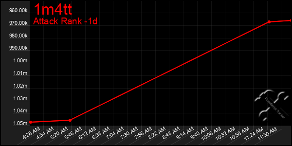 Last 24 Hours Graph of 1m4tt