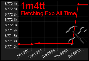 Total Graph of 1m4tt