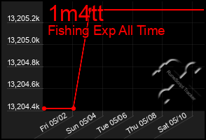 Total Graph of 1m4tt