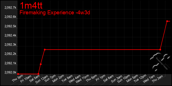 Last 31 Days Graph of 1m4tt