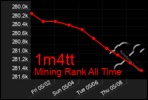 Total Graph of 1m4tt