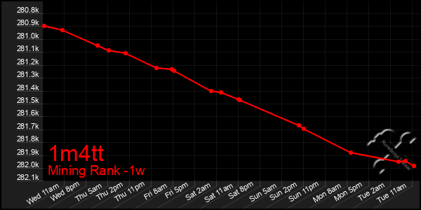 Last 7 Days Graph of 1m4tt