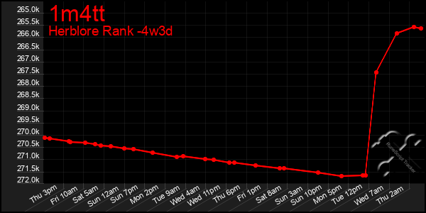 Last 31 Days Graph of 1m4tt