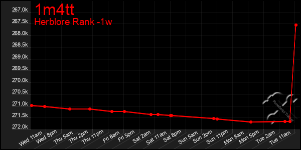 Last 7 Days Graph of 1m4tt
