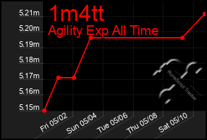 Total Graph of 1m4tt
