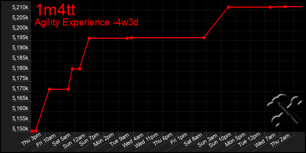 Last 31 Days Graph of 1m4tt
