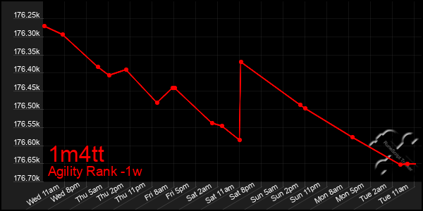 Last 7 Days Graph of 1m4tt