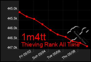 Total Graph of 1m4tt