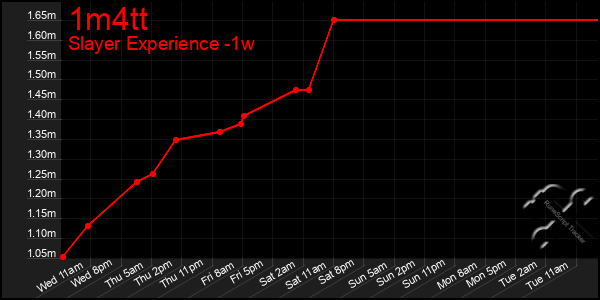 Last 7 Days Graph of 1m4tt