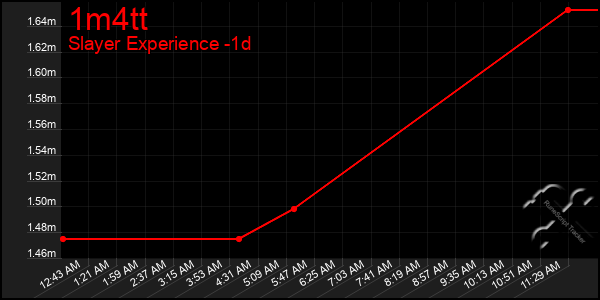 Last 24 Hours Graph of 1m4tt