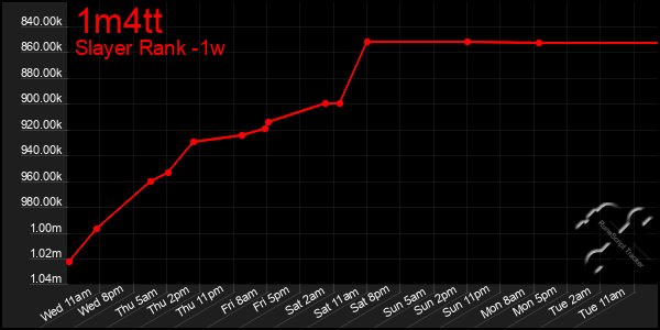 Last 7 Days Graph of 1m4tt