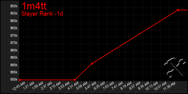 Last 24 Hours Graph of 1m4tt