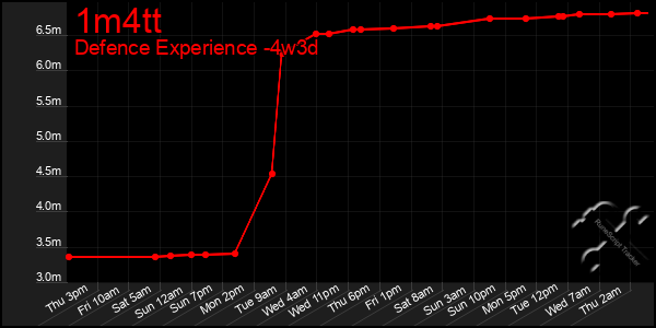 Last 31 Days Graph of 1m4tt