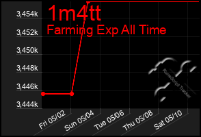 Total Graph of 1m4tt