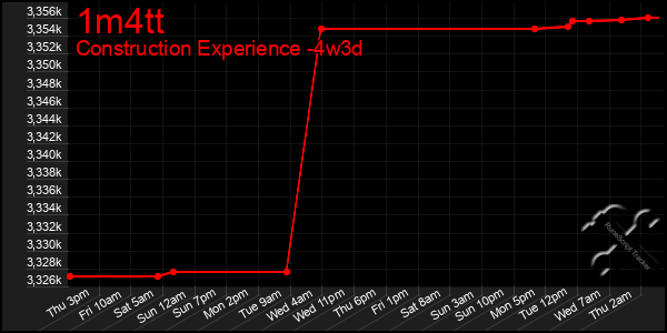Last 31 Days Graph of 1m4tt