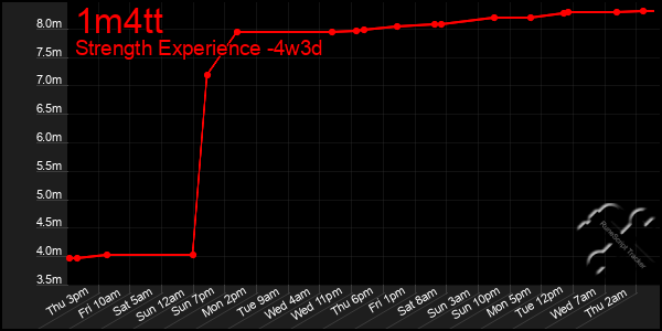 Last 31 Days Graph of 1m4tt