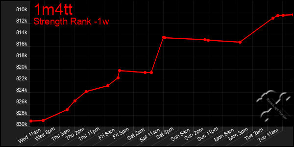 Last 7 Days Graph of 1m4tt