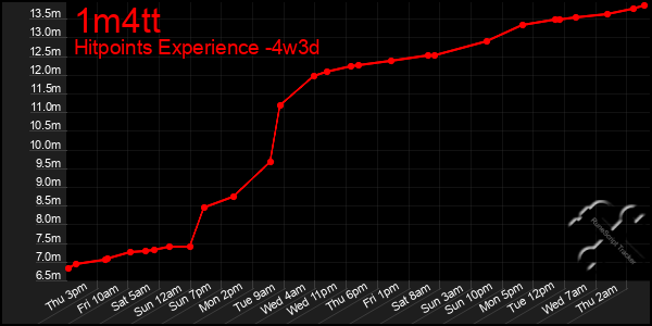 Last 31 Days Graph of 1m4tt