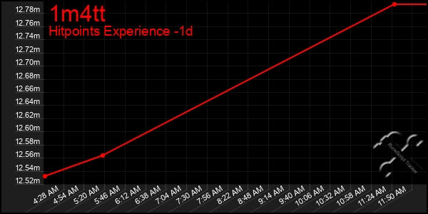 Last 24 Hours Graph of 1m4tt
