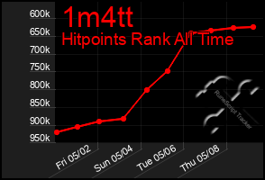 Total Graph of 1m4tt