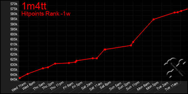 Last 7 Days Graph of 1m4tt