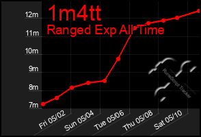Total Graph of 1m4tt