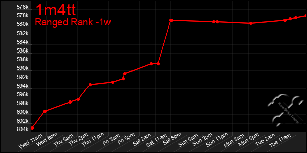 Last 7 Days Graph of 1m4tt
