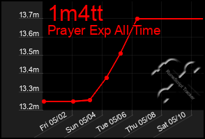 Total Graph of 1m4tt