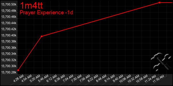 Last 24 Hours Graph of 1m4tt