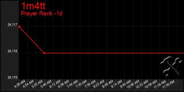 Last 24 Hours Graph of 1m4tt