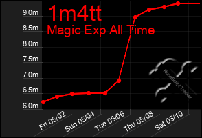 Total Graph of 1m4tt