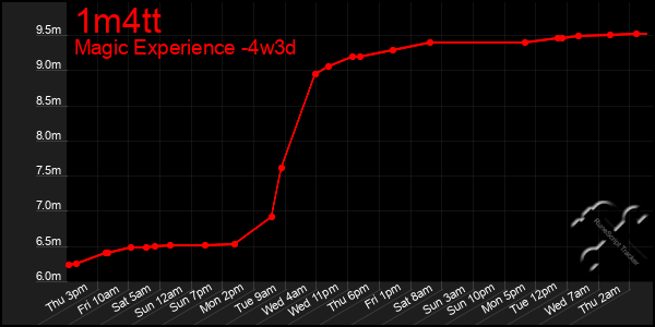 Last 31 Days Graph of 1m4tt