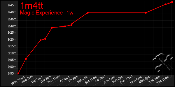 Last 7 Days Graph of 1m4tt