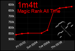 Total Graph of 1m4tt