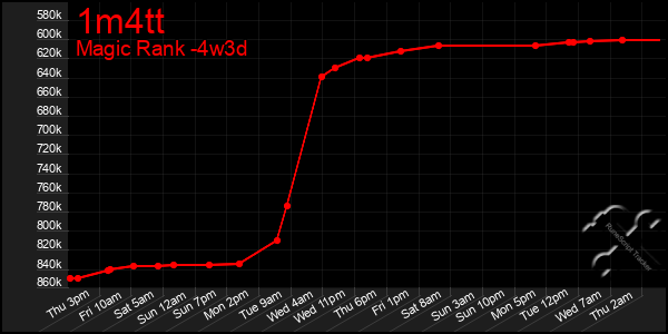 Last 31 Days Graph of 1m4tt