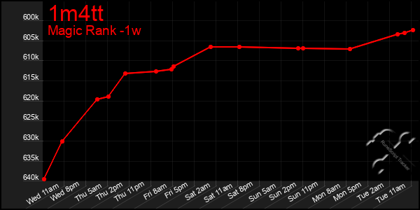 Last 7 Days Graph of 1m4tt