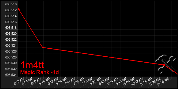 Last 24 Hours Graph of 1m4tt