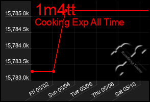Total Graph of 1m4tt