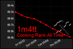 Total Graph of 1m4tt