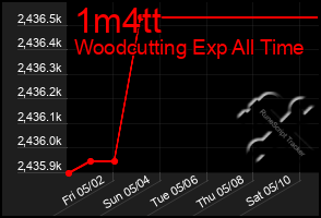 Total Graph of 1m4tt