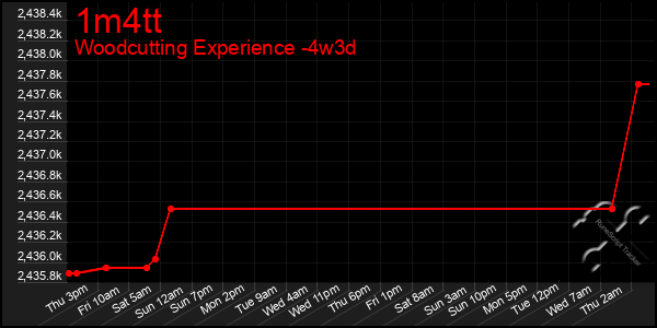 Last 31 Days Graph of 1m4tt