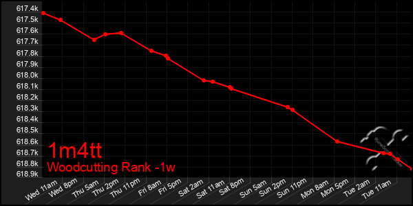 Last 7 Days Graph of 1m4tt