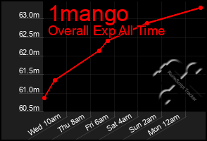 Total Graph of 1mango