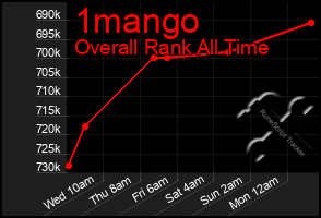 Total Graph of 1mango